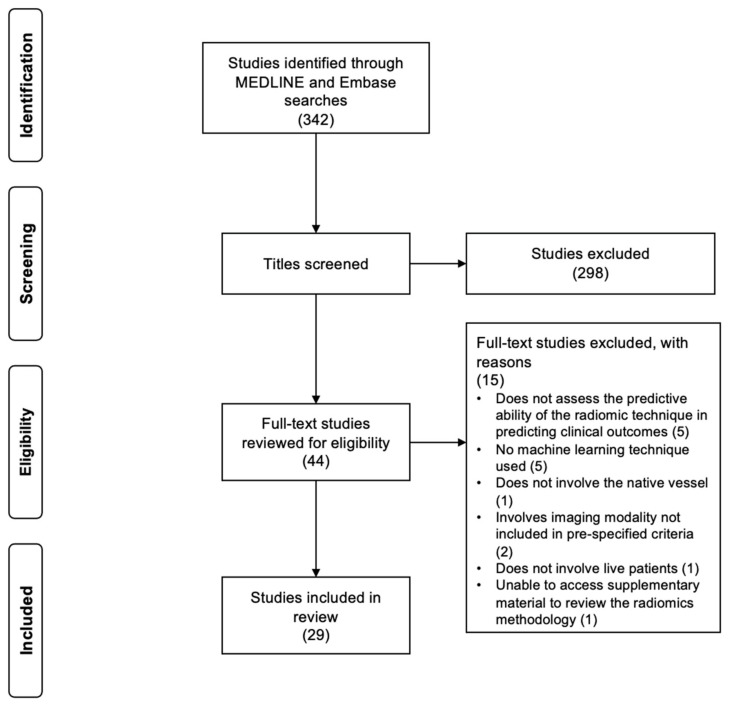 A Scoping Review of Machine-Learning Derived Radiomic Analysis of CT and PET Imaging to Investigate Atherosclerotic Cardiovascular Disease.