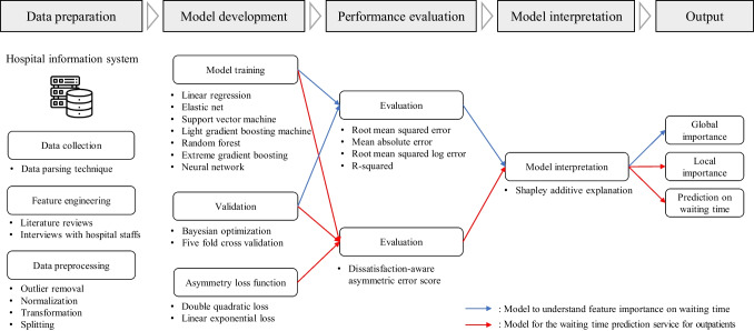 Dissatisfaction-considered waiting time prediction for outpatients with interpretable machine learning.