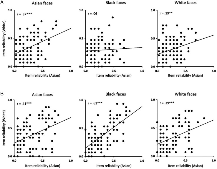 No evidence for an other-race effect in dominance and trustworthy judgements from faces.