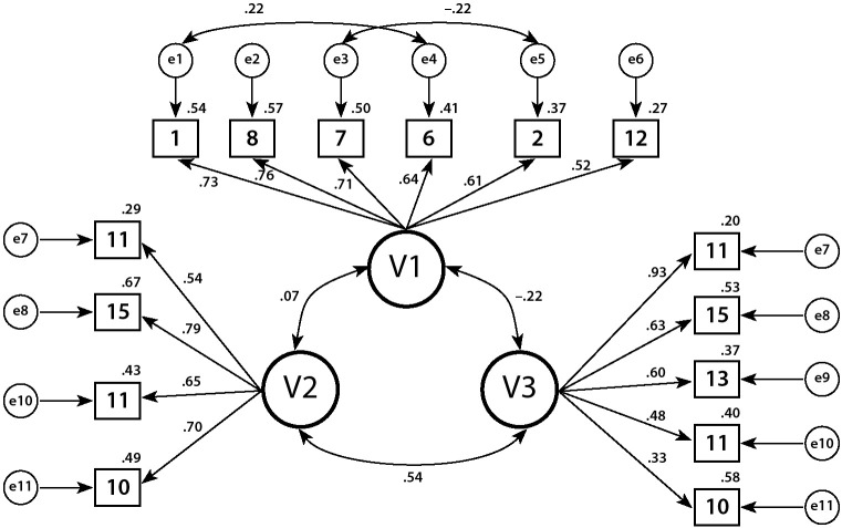 Development and Psychometric Properties of Coping Scales towards Adherence to Pharmacological Treatment, Heart-healthy Eating and Cardiovascular Physical Exercise.