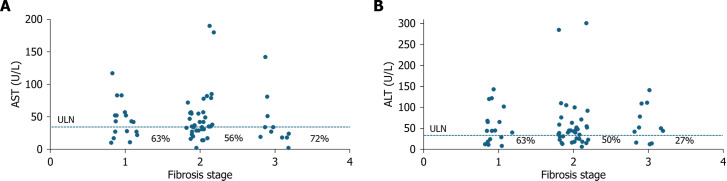 Transient elastography and diffusion-weighted magnetic resonance imaging for assessment of liver fibrosis in children with chronic hepatitis C.