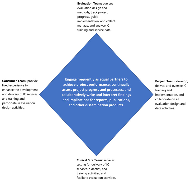 The Rutgers Integrated Care Evaluation (RICE) Research Framework: An Innovative and Rigorous Set of Methods to Evaluate Integrated Care Programs.