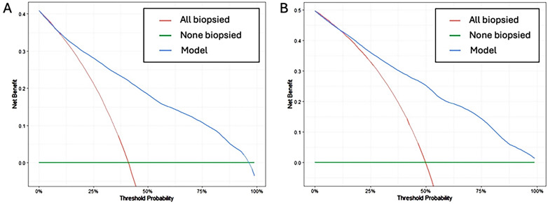 Validation of the Barcelona-MRI predictive model when PI-RADS v2.1 is used with trans-perineal prostate biopsies.