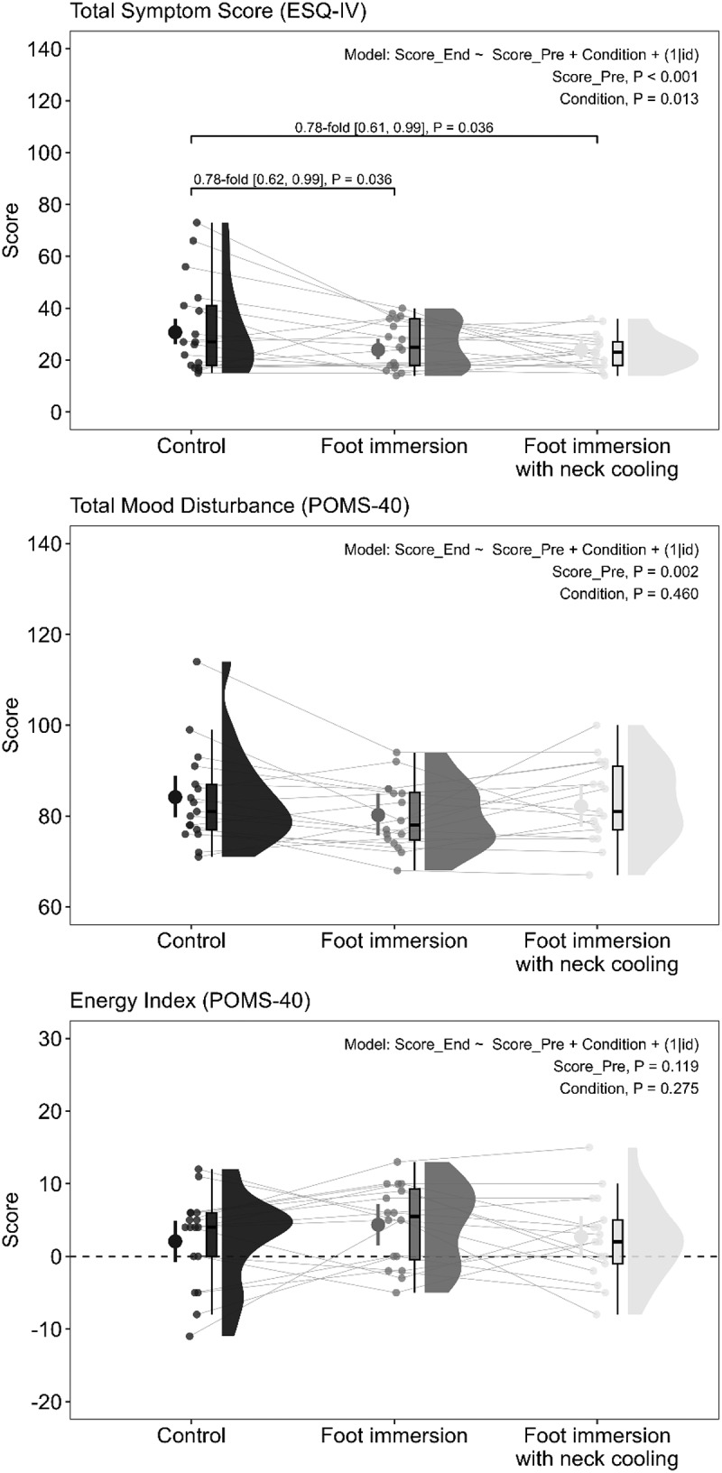 Foot immersion with and without neck cooling reduces self-reported environmental symptoms in older adults exposed to simulated indoor overheating.