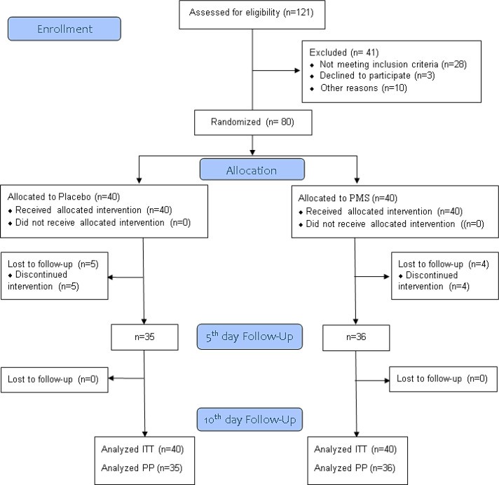 Effect of <i>Plantago major</i> on cough severity in acute bronchitis: A double-blind randomized clinical trial.