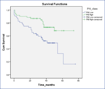 Prognostic Nutritional Index as a New Prediction Tool for All-Cause Mortality in Patients with Chronic Limb-Threatening Ischemia Undergoing Endovascular Therapy.