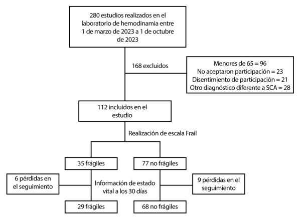 [Frailty and adverse outcomes in patients over 65 years old with acute coronary syndrome in a hospital cohort in Medellin, Colombia].