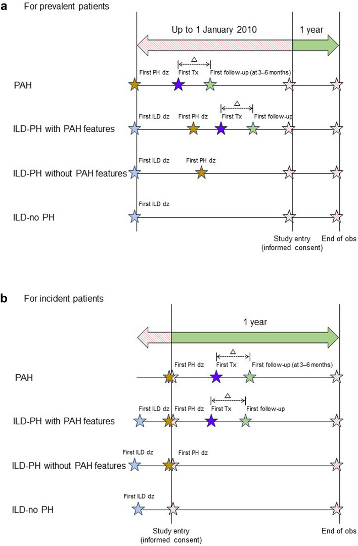 A PrOsPective Cohort Study on Interstitial Lung Disease-Associated Pulmonary Hypertension with a ParticulaR Focus on the Subset with Pulmonary Arterial Hypertension Features (POPLAR Study).