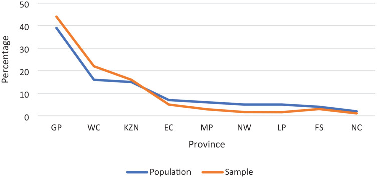 Factors Associated With Willingness to Pay for Primary Health Care Services in South Africa: A Cross-Sectional Survey of Medical Schemes Members.