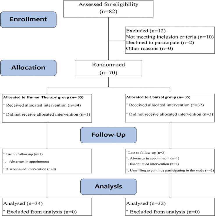 Evaluating the effects of humor therapy on fatigue levels of hemodialysis patients: A single-blind, randomized clinical trial study.