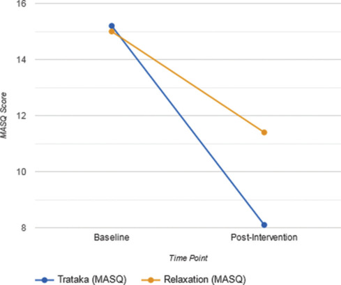 Trataka: A Promising Intervention to Reduce Anxiety in Children? A Randomized Controlled Trial with Cognitive and Electrodermal Measures.