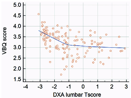 Vertebral bone quality score as a new tool for osteoporosis diagnosis in patients undergoing lumbosacral fusion surgery: a single center cohort study.