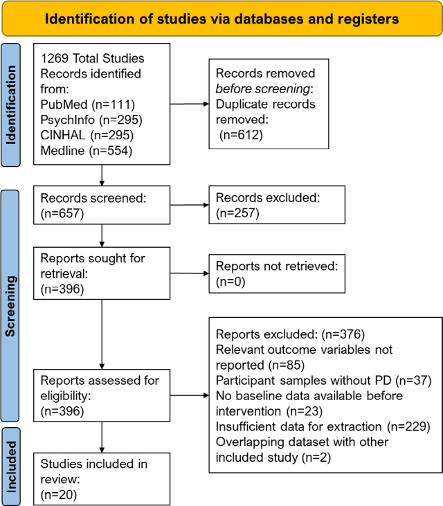 Associations between cognitive screening performance and motor symptoms in Parkinson's disease:a systematic review and meta-analysis.