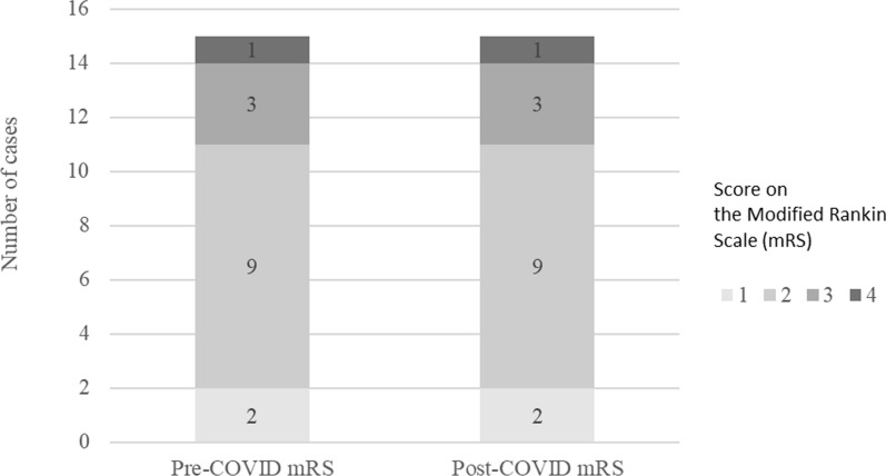 COVID-19 risk factors and outcomes in individuals with stiff person syndrome spectrum disorders before and after omicron.