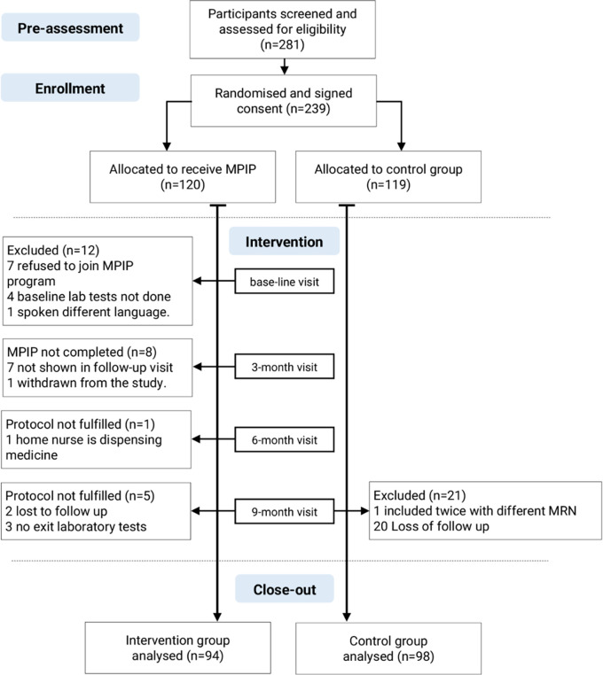 The effects of multifactorial pharmacist-led intervention protocol on medication optimisation and adherence among patients with type 2 diabetes: A randomised control trial.