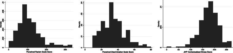 Examining Black Birthing People's Experiences with Racism, Discrimination, and Contextualized Stress and Their Perspectives on Racial Concordance with Prenatal Providers.