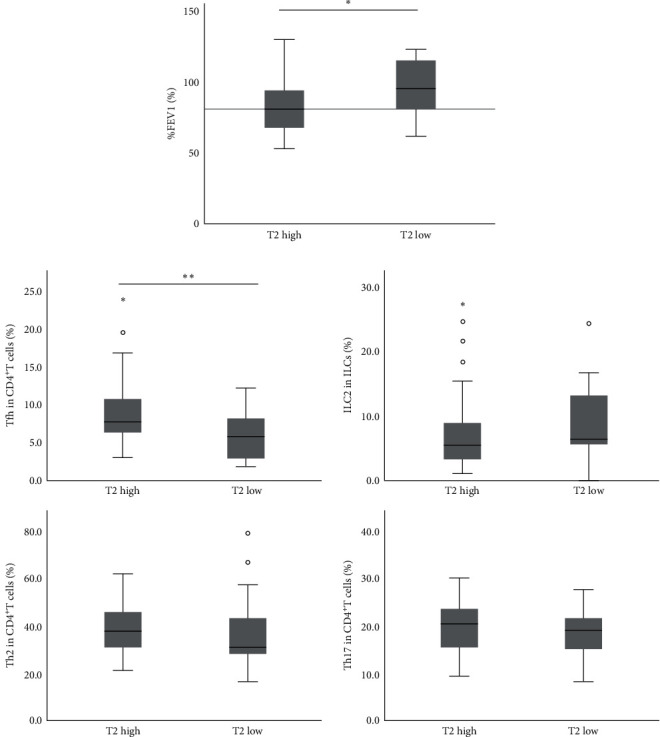 Elevated Proportions of Circulating CXCR5<sup>+</sup> Follicular Helper T Cells Reflect the Presence of Airway Obstruction in Asthma.