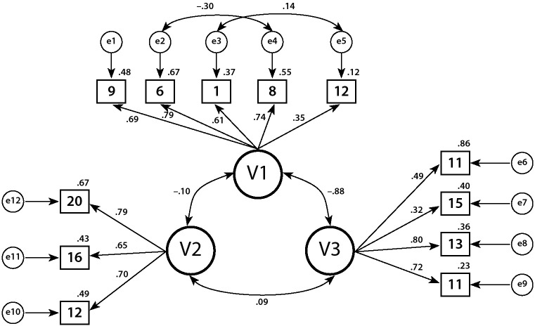 Development and Psychometric Properties of Coping Scales towards Adherence to Pharmacological Treatment, Heart-healthy Eating and Cardiovascular Physical Exercise.