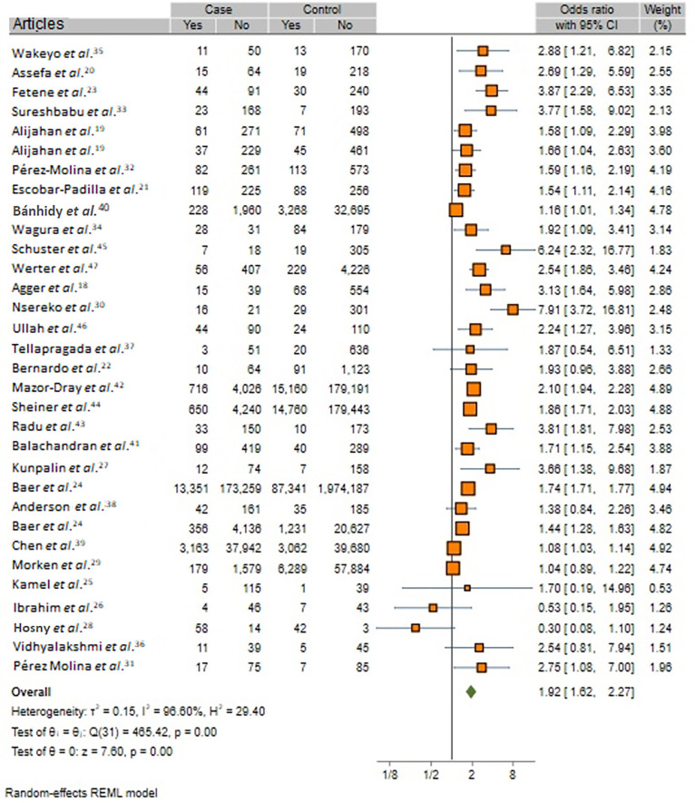 Urinary tract infections and risk of preterm birth: a systematic review and meta-analysis.
