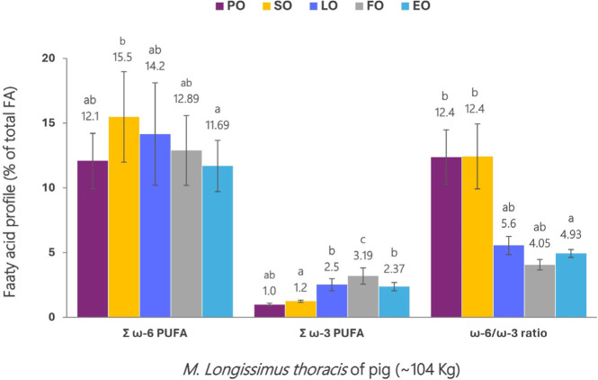 ω-6 and ω-3 Polyunsaturated Fatty Acids: Inflammation, Obesity and Foods of Animal Resources.