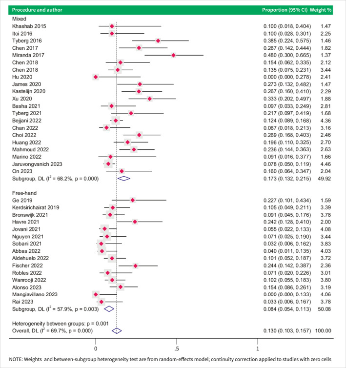 Adverse events with endoscopic ultrasound-guided gastroenterostomy for gastric outlet obstruction-A systematic review and meta-analysis.