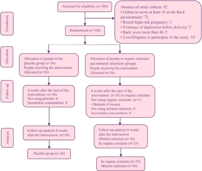 Comparing the Effects of Selenium-Enriched Yeast and Sodium Selenite Supplementation on Postpartum Depression and Sexual Satisfaction: A Triple-Blind Controlled Clinical Trial.