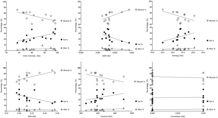 Skeletal Muscle Texture Assessment Using Ultrasonography: Comparison with Magnetic Resonance Imaging in Chronic Kidney Disease.