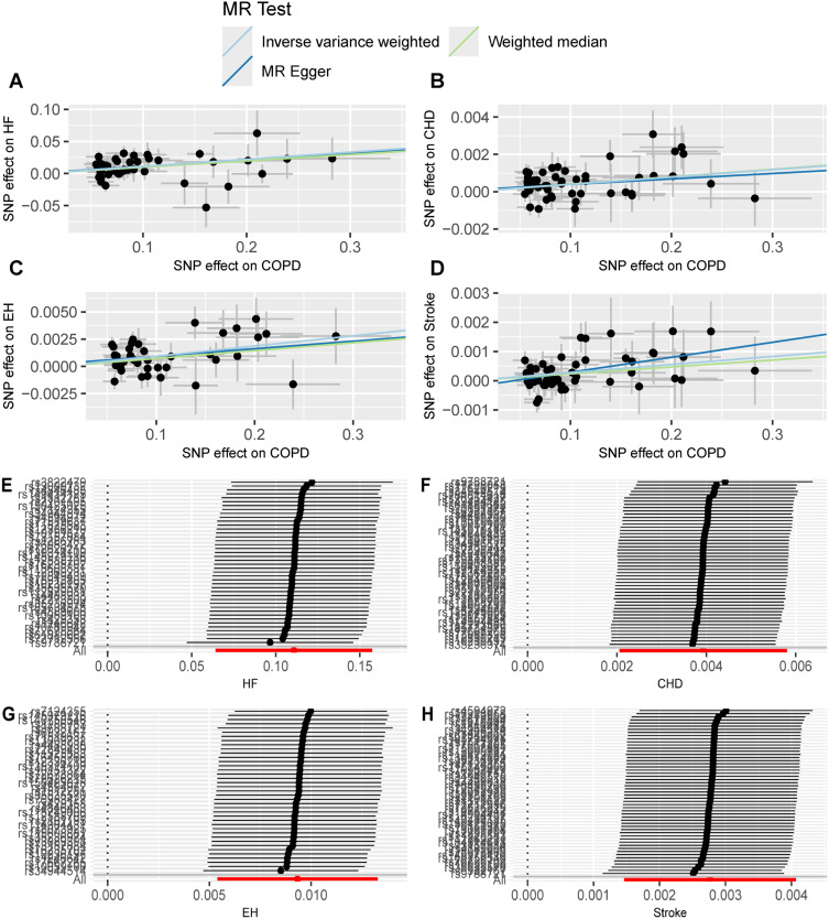 Bidirectional Causal Association Between Chronic Obstructive Pulmonary Disease and Cardiovascular Diseases: A Mendelian Randomization Study.