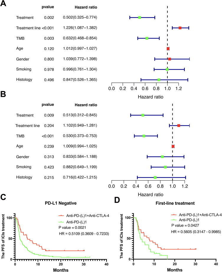 Clinical Significance and Molecular Annotation for PD-L1 Negative Advanced Non-Small Cell Lung Cancer with Sensitivity to Responsive to Dual PD-1/CTLA-4 Blockade.