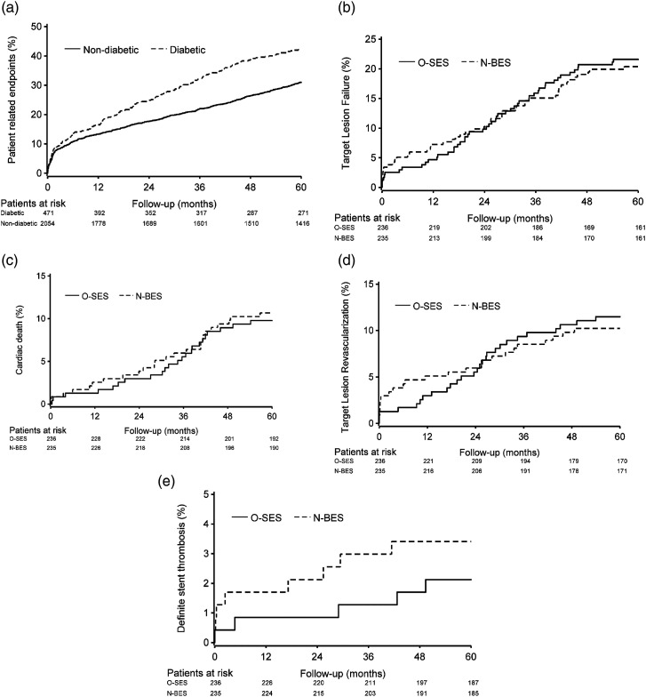 Five-year outcomes of patients with diabetes mellitus treated with a sirolimus-eluting or a biolimus-eluting stents with biodegradable polymer. From the SORT OUT VII trial.