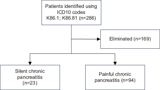 Clinical characterization of the silent chronic pancreatitis patient: a single-center retrospective cohort study.