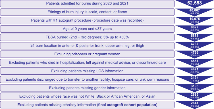 Impact on Inpatient Length of Stay in Adults with Deep Partial-Thickness Burns: Comparing the Bioengineered Allogeneic Cellularized Construct Expanded-Access Trial with National Burn Repository Data.