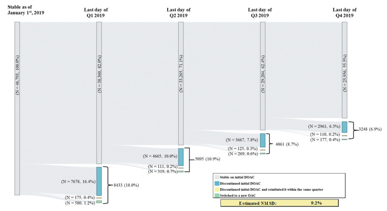 Non-Medical Switching or Discontinuation Patterns among Patients with Non-Valvular Atrial Fibrillation Treated with Direct Oral Anticoagulants in the United States: A Claims-Based Analysis.