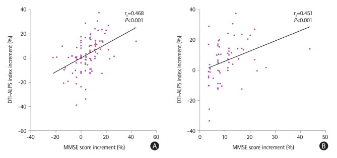 Early Improvement in Interstitial Fluid Flow in Patients With Severe Carotid Stenosis After Angioplasty and Stenting.