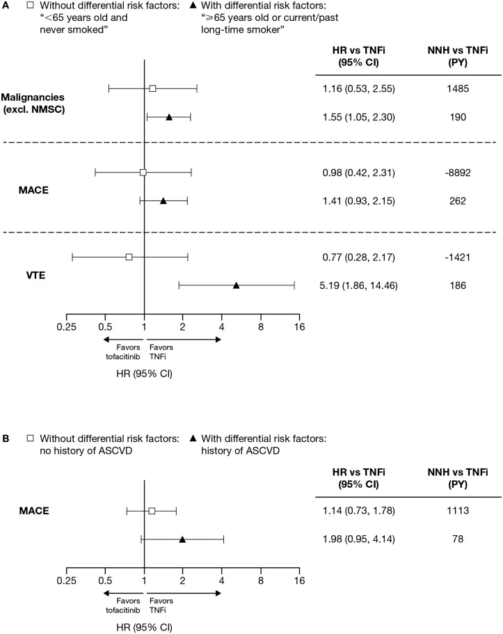 Review: Risk Stratification of Patients With Ulcerative Colitis for Treatment With Tofacitinib.