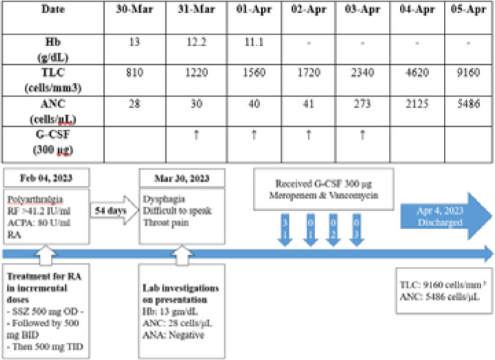 Sulfasalazine-Induced Agranulocytosis: A Case Series and Review of Literature.
