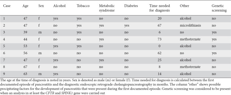Meandering main pancreatic duct syndrome: a single-center cohort study and aggregated review.