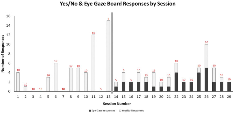 Successful use of an eye gaze AAC communication board by a young adult with advanced Sanfilippo Syndrome (MPS IIIA): Case report.
