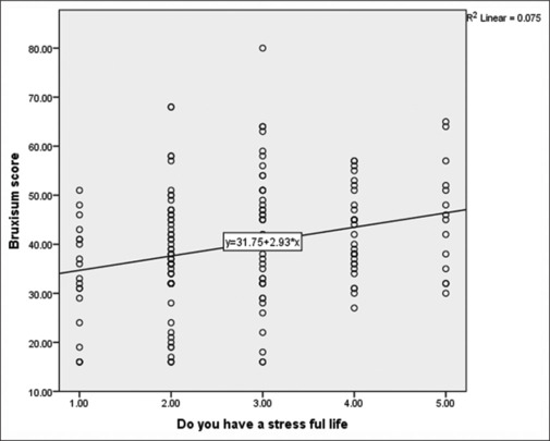 Association of self-reported bruxism and academic performance in Jazan University dental students: A cross-sectional study.