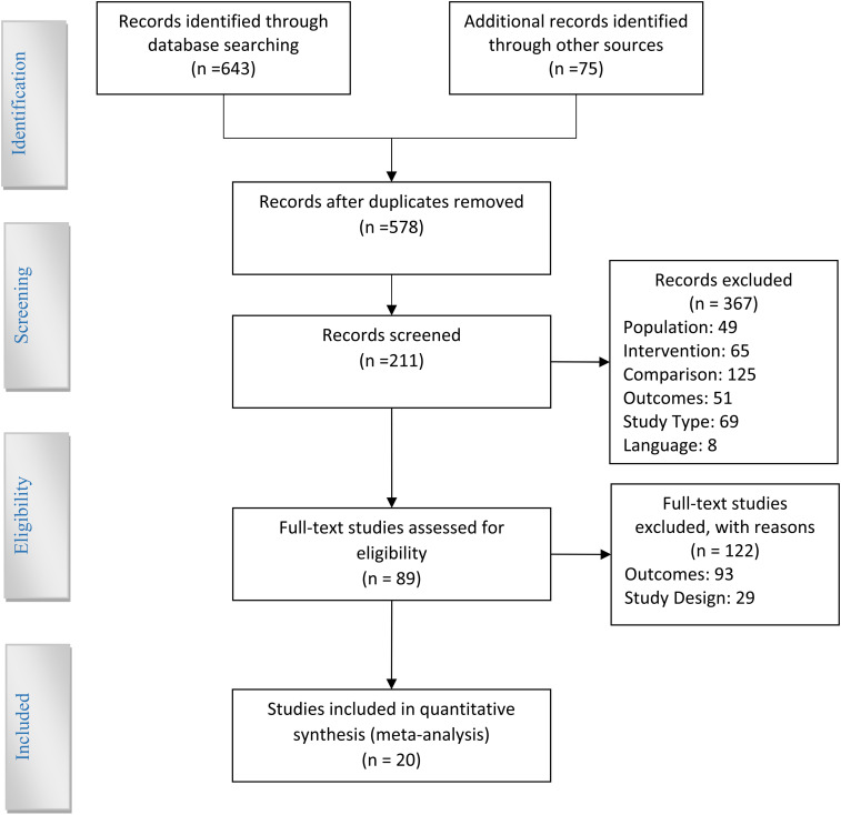 Effectiveness of cognitive rehabilitation in comparison with routine rehabilitation methods in patients with multiple sclerosis: A systematic review and meta-analysis.