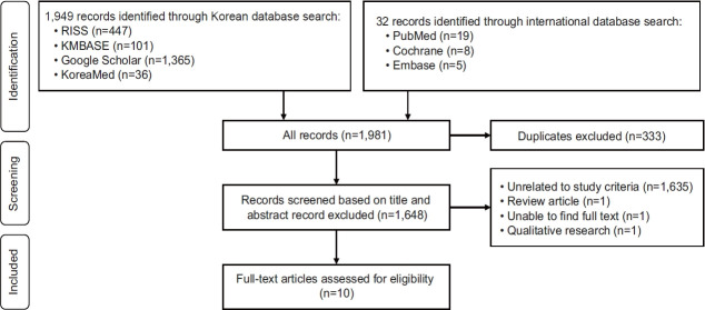 The status of interprofessional education for healthcare students in South Korea: a scoping review focusing on simulation-based education.
