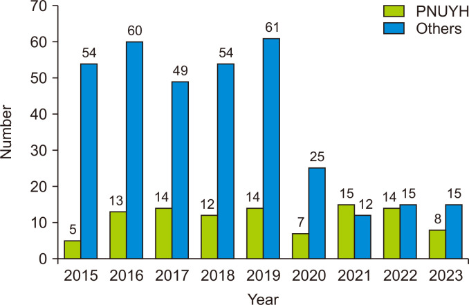 Experience from 100 consecutive pancreas transplants amidst low national transplant activity: a retrospective study at a single center in Korea.