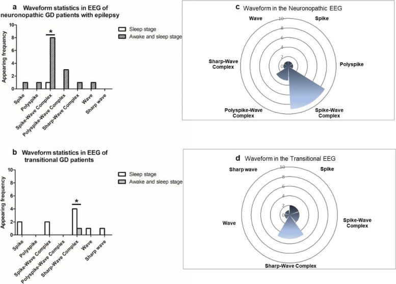 Electroencephalogram and phenotype patterns in neuronopathic Gaucher disease patients - ten years of experience in a single center.