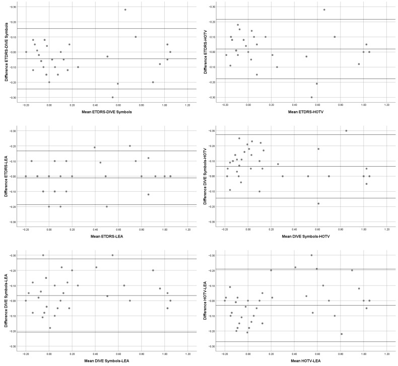 Comparison between Different Visual Acuity Tests and Validation of a Digital Device.
