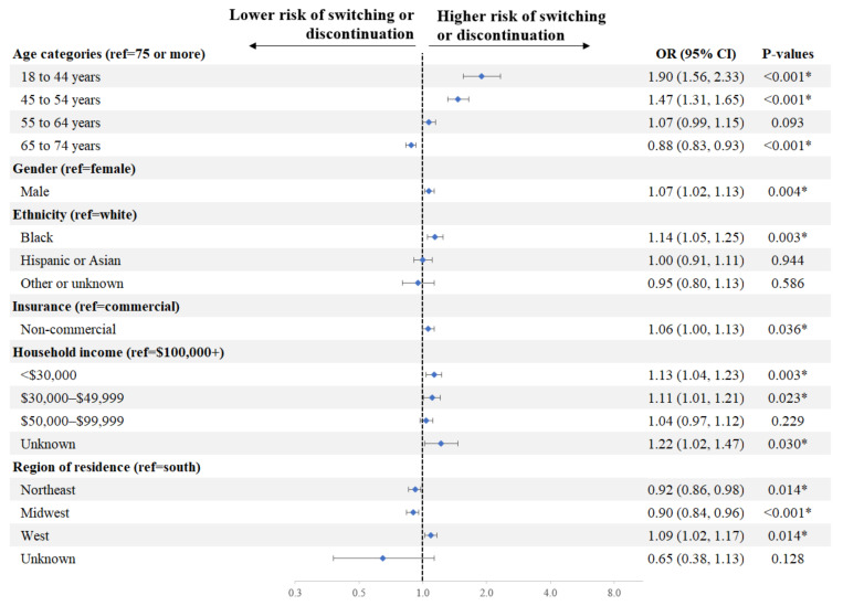 Non-Medical Switching or Discontinuation Patterns among Patients with Non-Valvular Atrial Fibrillation Treated with Direct Oral Anticoagulants in the United States: A Claims-Based Analysis.