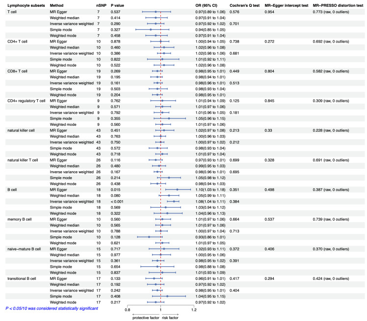 Causal Relationships between Lymphocyte Subsets and Risk of Coronary Artery Disease: A Two-Sample Mendelian Randomization Study.