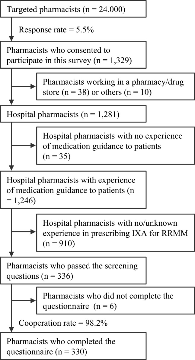 Evaluation of the Effectiveness of Additional Risk Minimization Measures for Ixazomib Citrate for Relapsed/Refractory Multiple Myeloma in Japan: A Web-Based Survey Among Pharmacists.