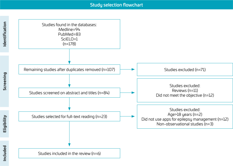 Smartphone applications for the management of epilepsy in children and adolescents.