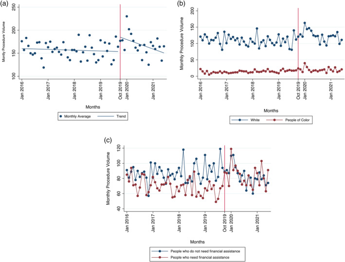 The impact of state Medicaid coverage of abortion on people accessing care in three states.