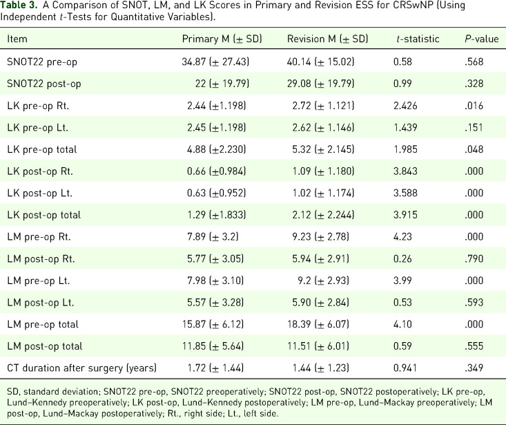 Outcomes of Endoscopic Sinus Surgery for Chronic Rhinosinusitis With Nasal Polyposis and Risk Factors of Recurrence in a Tertiary Care Teaching Hospital.